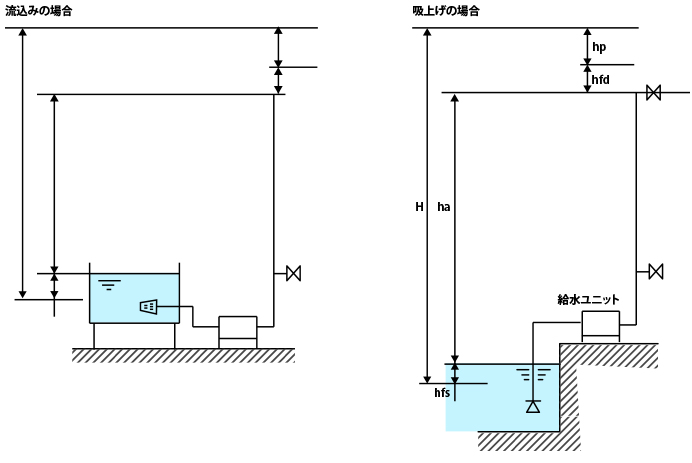 ポンプの基礎知識 ポンプの特性2 全揚程 実揚程などの計算式 千葉県 茨城県の井戸ポンプドットコム