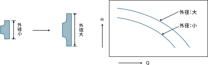 羽根車の外径を大きくする。