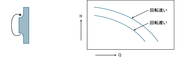 羽根車の回転を速くする