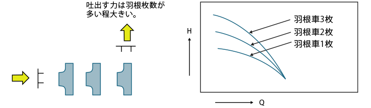 羽根車の枚数を多くする