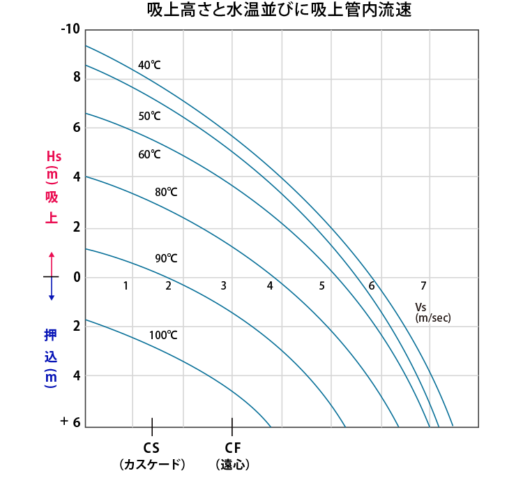 吸上高さと水温並びに吸上管内流速