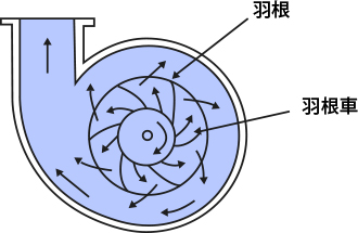 ポンプの吐出原理