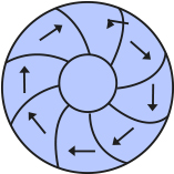 遠心ポンプ羽根車の回転方向