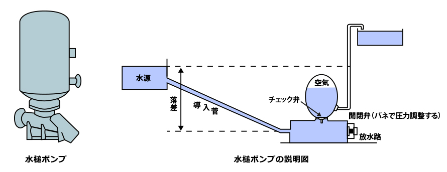 水槌ポンプ・水槌ポンブの説明図